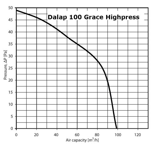 Dalap GRACE Highpress Z 100 fürdőszobai ventilátor