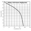 Dalap GRACE Highpress Z 125 fürdőszobai ventilátor