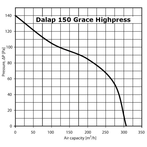Dalap GRACE Highpress Z 150 fürdőszobai ventilátor